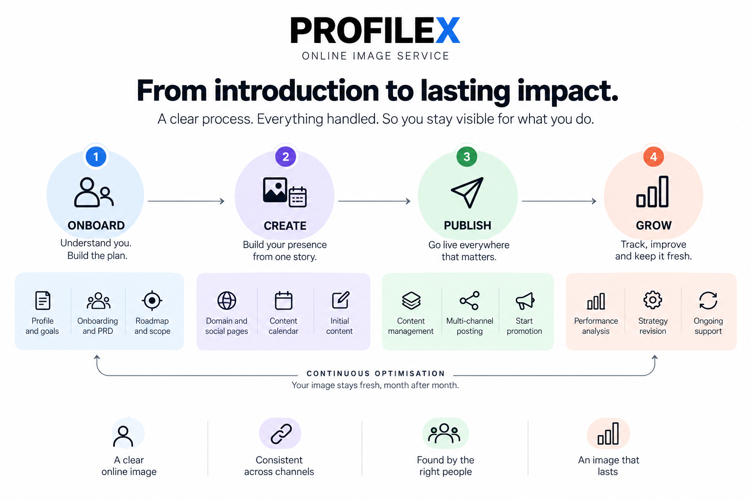 ProfileX explained — onboard, create, publish and grow: from introduction to lasting impact